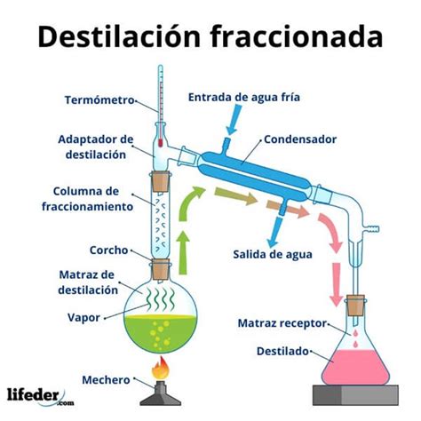 destilacion fraccionada by Stephany Milagros Luisa TORRE JORGE - Issuu