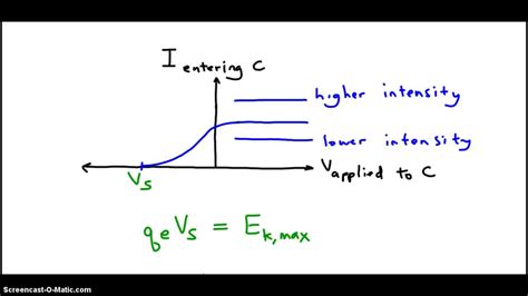 Impact of intensity and f on photoelectric effect graph - YouTube