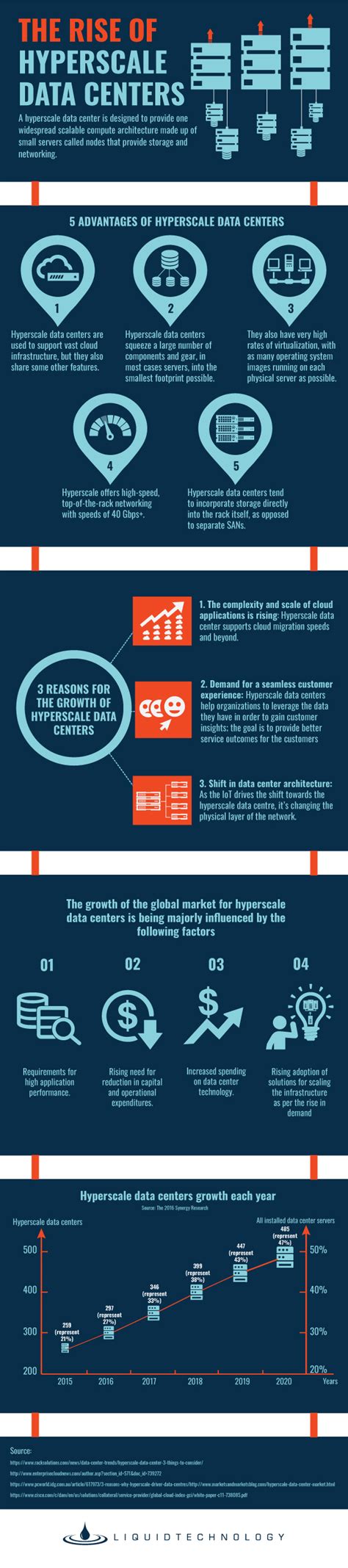 The Rise of Hyperscale Data Centers | Liquid Technology