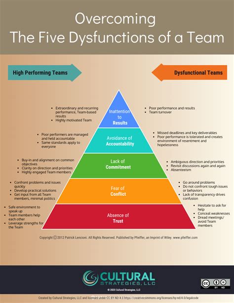 Five Dysfunctions Pyramid