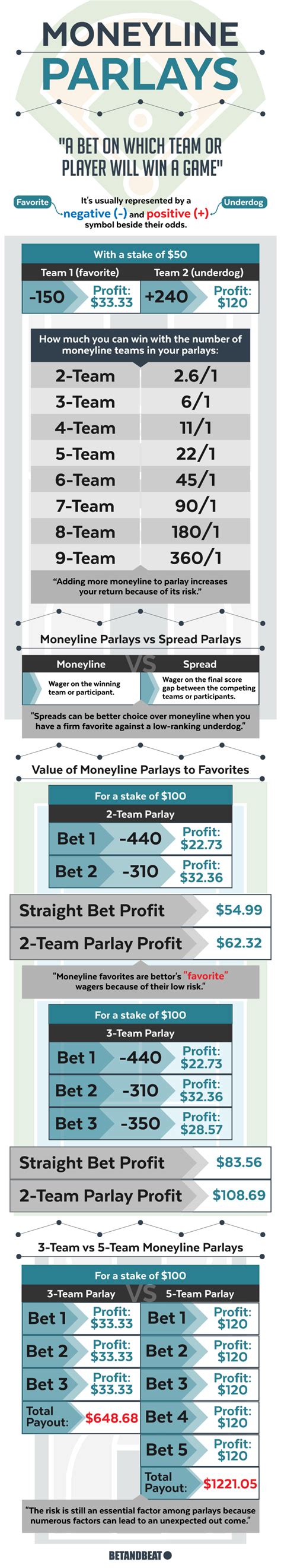 Moneyline Parlays – Spread Alternative, Payout & Risks