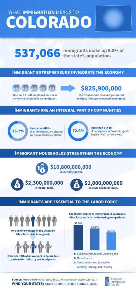 Immigrants in Colorado | American Immigration Council