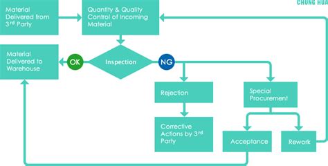 Operational Flowchart for IQC Team