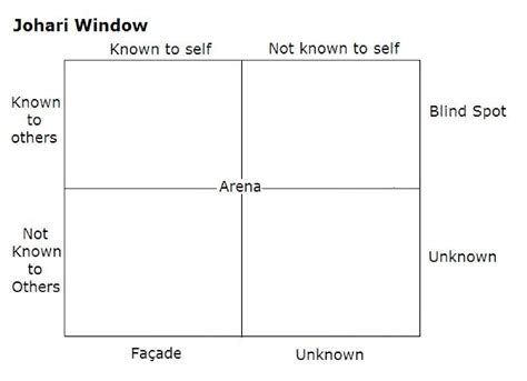 SURPRISE DEPT. – “Who Am I ?” The Johari Window – ARTS&FOOD®