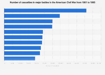 20+ What Battle Of The Civil War Had The Most Casualties Ideas in 2022 ...