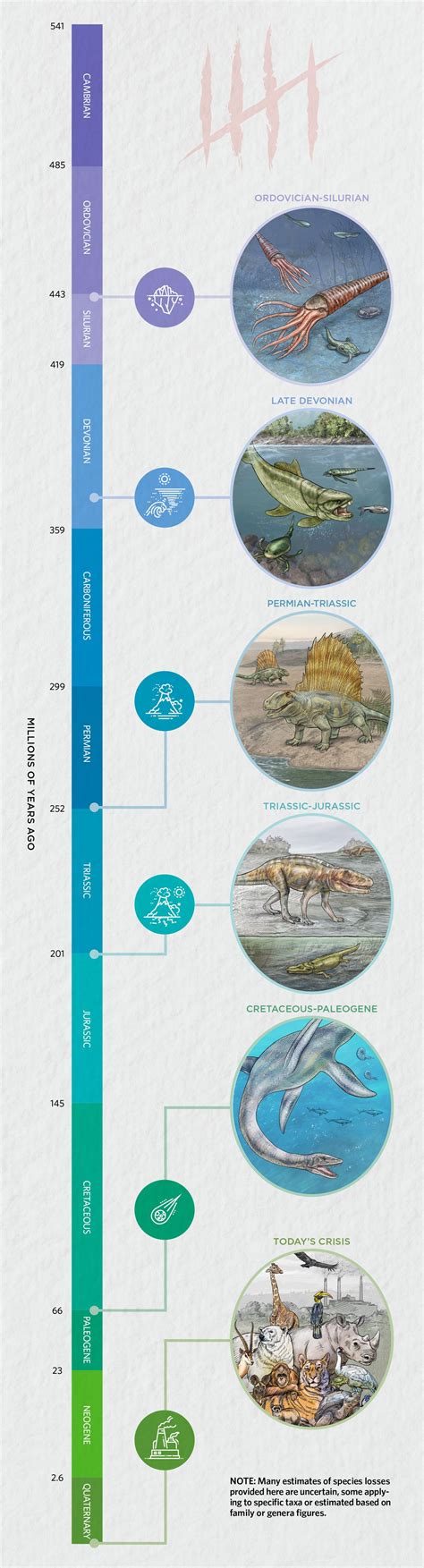 Infographic: A Look at the Big Five Mass Extinctions - Jopress News