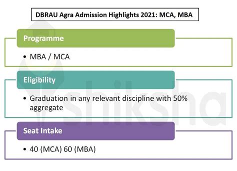 MCA at DBRAU (Agra University): Courses & Fees 2021