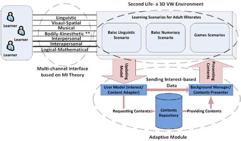 Platform Architecture | Download Scientific Diagram