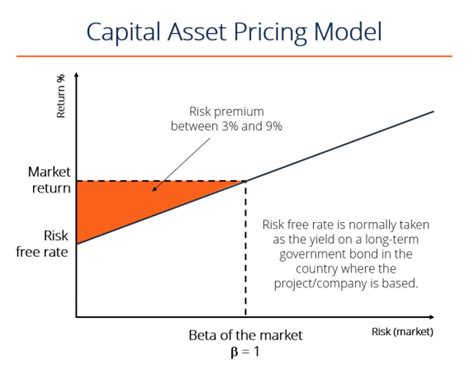 Assumptions of CAPM, CAPM Equation – india free notes.com