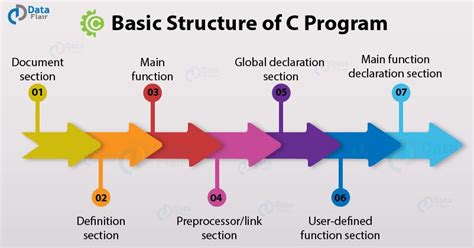 Want to learn Basic structure of C program with example? how c program ...