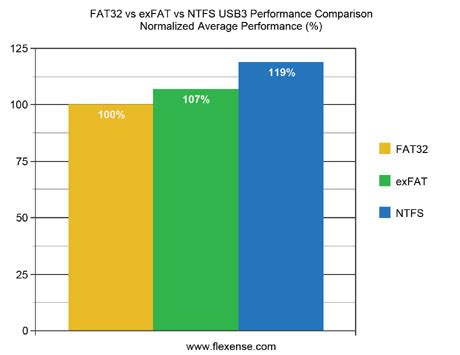 외부 장치에서 NTFS 및 FAT32 문제를 해결하는 방법 - Tommy's Computer Blog