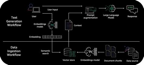 Evaluate the reliability of Retrieval Augmented Generation applications ...