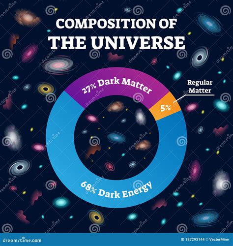 Composition of Universe and Cosmos Structure Labeled Vector Illustration. Stock Vector ...