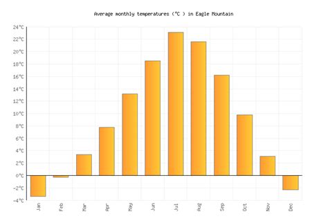 Eagle Mountain Weather averages & monthly Temperatures | United States ...