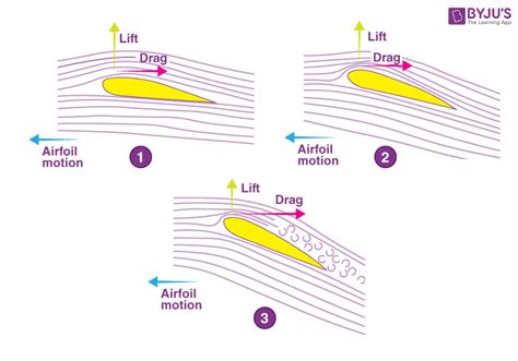 Bernoulli’s Principle & Bernoulli Equation - Definition, Derivation, Principle of Continuity ...