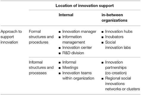 Frontiers | Social Innovation in Education and Social Service Organizations. Challenges, Actors ...