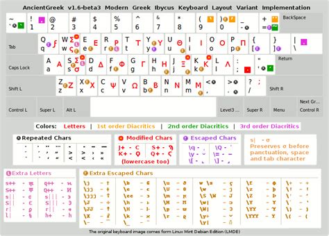 Modern Greek Ibycus Keyboard Layout Variant (AncientGreek)