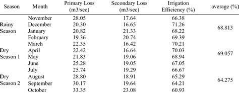 Calculation of Irrigation Efficiency | Download Scientific Diagram