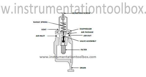 How An Air Pressure Regulator Works ~ Learning Instrumentation And Control Engineering