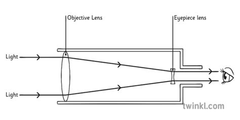 Refracting Telescope Ray Diagram