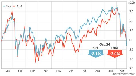 Dow falls 600 points and wipes out 2018 gains; Nasdaq enters correction ...