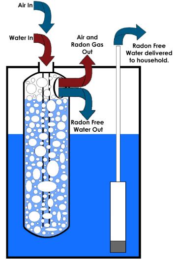 Water Radon Removal