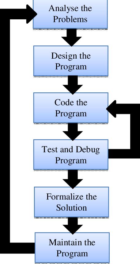 Software Development Life Cycle (SDLC) model. The detail of logic plans ...