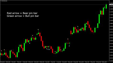 Pin Bar Indicator-Best MT4 Indicator To Detect Pin Bars