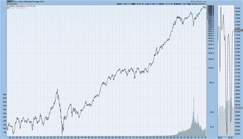 DJIA, DJTA, S&P500, And Nasdaq Composite – Long-Term Stock Charts