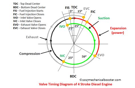 Valve Timing Diagram of Two Stroke and Four Stroke Engine - Mechanical ...