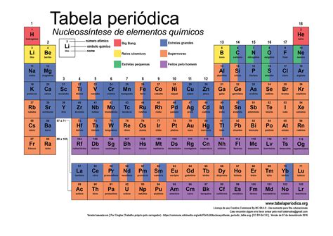 Como surgiram os elementos químicos? - Tabela Periódica