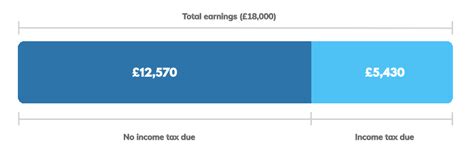 UK Tax Rates & Thresholds | 2023/24 & 2024/25