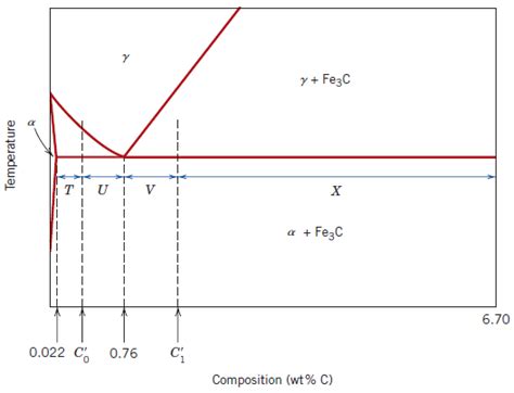 8 A portion of the Fe-Fe 3 C phase diagram used in computations for ...