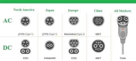 Charging socket types according to different standards (50) | Download ...