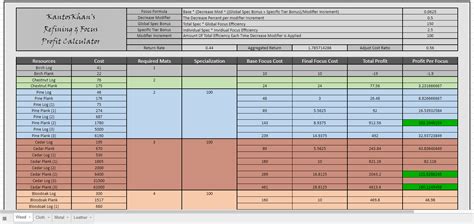 Albion Online Crafting Spreadsheet In Focus Profit Calculator For All ...