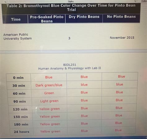 Solved Styles Table 2: Bromothymol Blue Color Change Over | Chegg.com