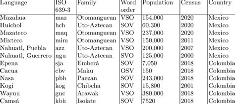 Description of Indigenous languages of Colombia and Mexico. | Download ...