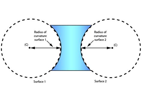 Radius Of Curvature - astonishingceiyrs