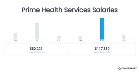 Prime Health Services Salaries | Comparably