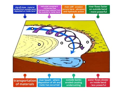 Meander Diagram - Labelled diagram