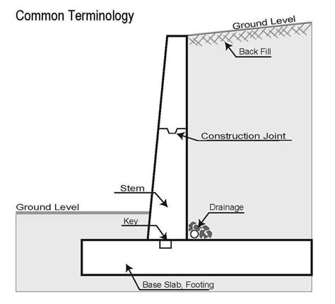 Design Of Retaining Wall With Counterfort - Engineering Discoveries ...