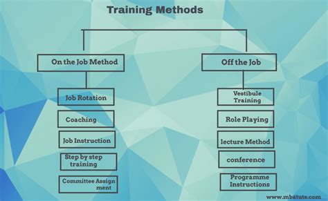 Training Methods in Human Resource Management - MBA TUTS