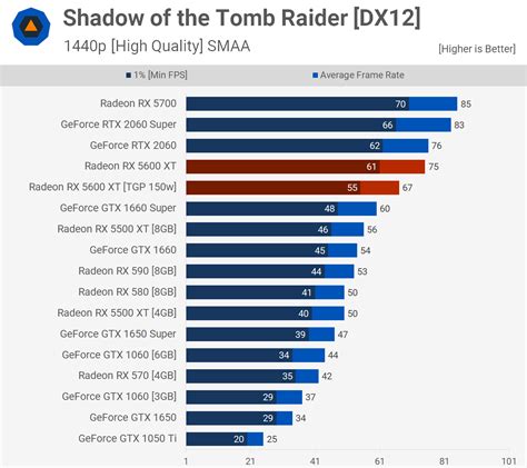 AMD Radeon RX 5600 XT Review | TechSpot