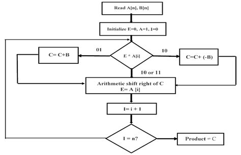 Booth Multiplication Algorithm Flowchart