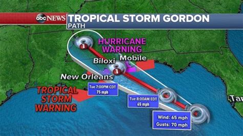 Tropical Storm Gordon takes aim for Gulf Coast as Mississippi ...