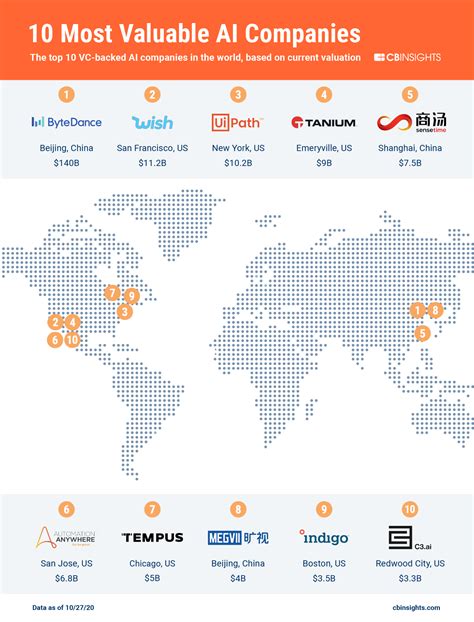 The 10 Most Valuable Private AI Companies - CB Insights Research