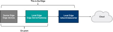 Edge computing architecture and use cases - IBM Developer