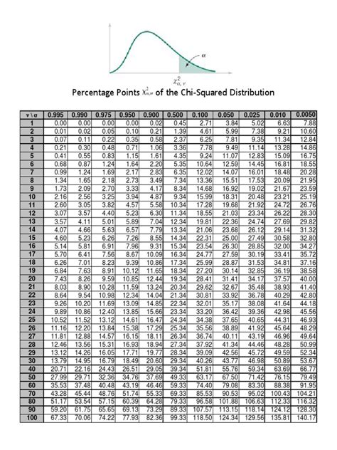 Chi-squared Distribution Table | Statistical Theory | Probability