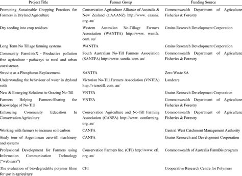 Examples of research and development projects from Australian No-Till... | Download Table