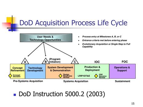 Dau Acquisition Life Cycle Chart